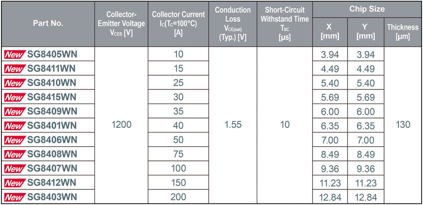 ROHM’s New 1200V IGBTs Achieve Industry-Leading Low Loss Characteristics with High Short-Circuit Tolerance